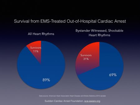 stroke heart cardiac arrest statistics aha sudden sca definition releases survival association american ohca foundation non